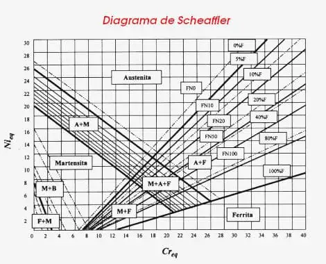 Diagrama de Scheaffler