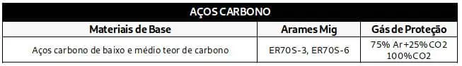 Tabela de arames de solda Mig para aços carbono