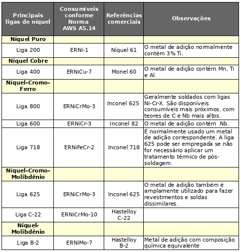 Tabela de ligas tipo inconel