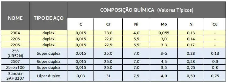 Tipos de aços duplex