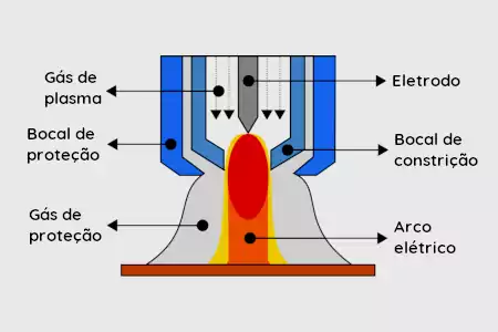 Eletrodos de tungstênio no processo plasma