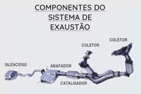 Partes de um sistema de exaustão