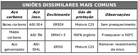 Tabela solda dissimilar