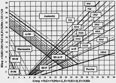 Diagrama de Schaeffler e Delong