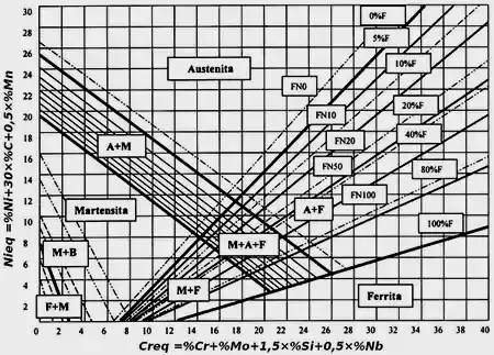 Diagrama de Schaeffler e Delong