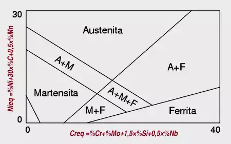 Diagrama de Schaeffler