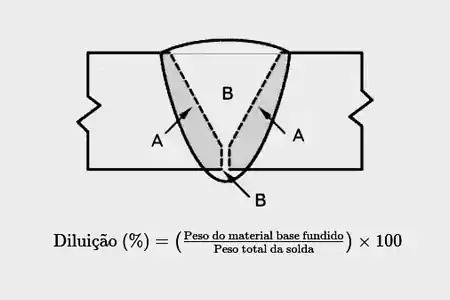 Diluição