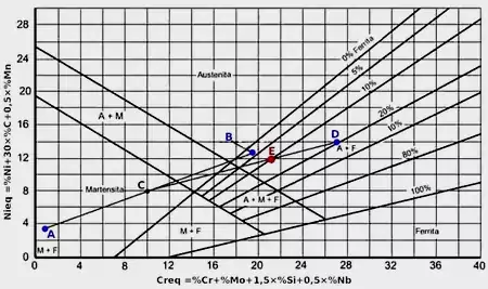 Exemplo no Diagrama de Schaeffler