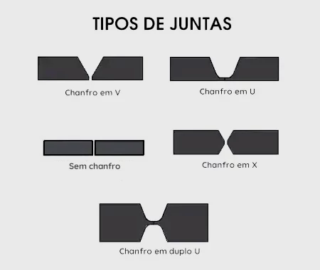 Juntas para soldagem Mig e Tig