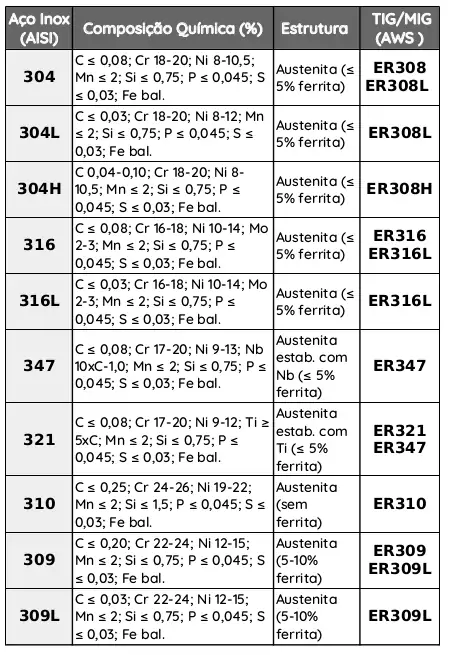 Tabela de aços inox austeníticos